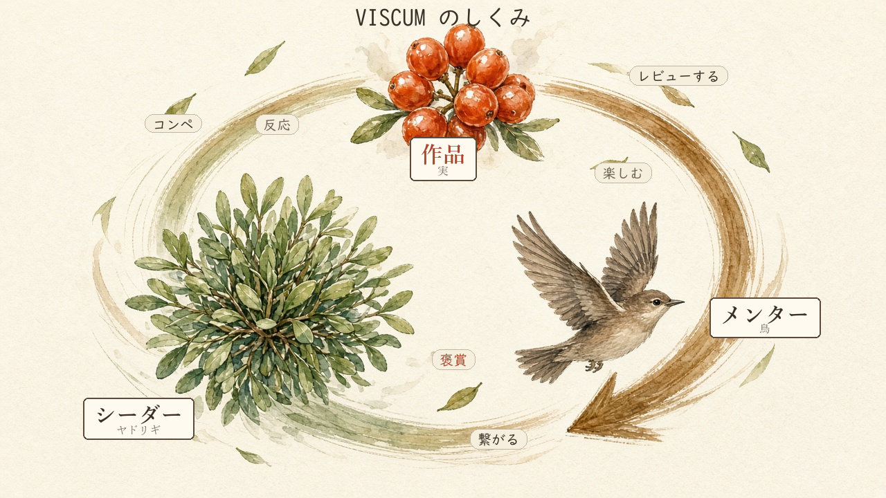 VISCUMの循環。シーダー(ヤドリギ)が作品(実)を出し、メンター(鳥)が見て書いて繋がる。内側は反応・楽しむ・褒賞
